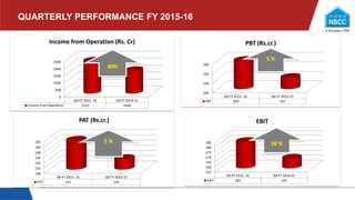 185
190
195
200
Q4 FY 2015- 16 Q4 FY 2014-15
PBT 200 191
PBT (Rs.cr.)
5 %
130
132
134
136
138
140
142
Q4 FY 2015- 16 Q4 FY 2014-15
PAT 141 134
PAT (Rs.cr.)
5 %
155
160
165
170
175
180
185
Q4 FY 2015- 16 Q4 FY 2014-15
EBIT 182 165
EBIT
10 %
0
500
1000
1500
2000
2500
Q4 FY 2015- 16 Q4 FY 2014-15
Income from Operation 2313 1648
Income from Operation (Rs. Cr)
40%
QUARTERLY PERFORMANCE FY 2015-16
 