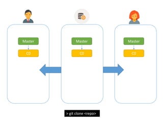 Master
C0
> git clone <repo>
Master
C0
Master
C0
 