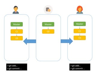 Master
C0
> git add…
> git commit …
Master
C2
Master
C1
> git add…
> git commit …
C0 C0
 