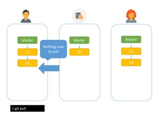 Master
C0
> git pull
Master
C2
Master
C1
C0 C0
Nothing new
to pull
 