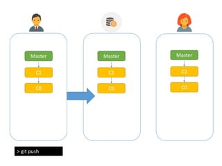 Master
C1
> git push
Master
C2
Master
C1
C0 C0C0
 