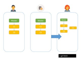Master
C1
> git fetch
Master
C2
Master
C1
C0
C0
C0
C1
 