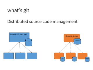 what’s git
Distributed source code management
Central Server
Remote Server
 