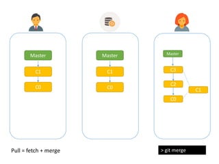 Master
C1
> git merge
Master
C2
Master
C1
C0
C0
C0 C1
C3
Pull = fetch + merge
 