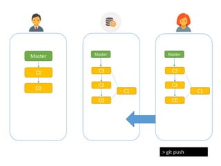 > git push
Master
C2
Master
C1
C0
C0
C1
C3
Master
C2
C0
C1
C3
 
