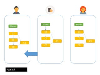 > git pull
Master
C2
C0
C1
C3
Master
C2
C0
C1
C3
Master
C2
C0
C1
C3
 