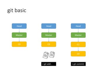git basic
Head
Master
C0
Head
Master
C0
Head
Master
C0
C1
> git add . > git commit
 