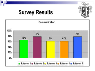 Survey Results 