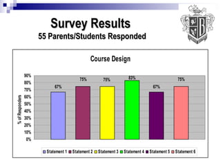 Survey Results  55 Parents/Students Responded 