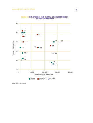 BA N G L A D E S H CO U N T RY ST U DY                                                                                      77




                                    Figure 5.6 Net revenues and overall social preference
                                                               of adaption measures


                         60




                                              2.4

                         55
                                         1.2                         2.6
                                               2.1


                                                                                                  1.3       3.1
  OVERALL RATING SCORE




                         50                    2.3


                                                                                           2.5
                                                               2.2     1.1
                                        1.1

                         45
                                              1.7                                                 3.2



                                              1.4
                         40       1.6
                                                                                            1.5
                                                                                                 1.8



                         35

                              0                      100,000                 200,000              300,000         400,000

                                                               NET REVENUE (TK) PER HECTARE


                                                      FLOOD           DROUGHT          SALINITY


Source: Yu, W.H., et al. (2010)
 