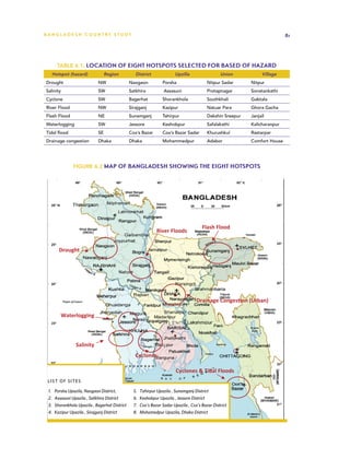 BA N G L A D E S H CO U N T RY ST U DY                                                                                       81




      Table 6.1: Location of eight hotspots selected for based of hazard
    Hotspot (hazard)               Region         District             Upzilla                   Union            Village
 Drought                      NW               Naogaon          Porsha                     Nitpur Sadar      Nitpur
 Salinity                     SW               Satkhira          Assasuni                  Protapnagar       Sonatankathi
 Cyclone                      SW               Bagerhat         Shorankhola                Southkhali        Gabtala
 River Flood                  NW               Sirajganj        Kazipur                    Natuar Para       Ghora Gacha
 Flash Flood                  NE               Sunamganj        Tahirpur                   Dakshin Sreepur   Janjail
 Waterlogging                 SW               Jessore          Keshobpur                  Safalakathi       Kalicharanpur
 Tidal flood                  SE               Cox’s Bazar      Cox’s Bazar Sadar          Khurushkul        Rastarpar
 Drainage congestion          Dhaka            Dhaka            Mohammedpur                Adabor            Comfort House



                                                             FIGURE 4
                Figure 6.2 Map of Bangladesh showing the eight hotspots
                                  Map of Study Sites in Bangladesh




                                                                                      Flash Flood
                                                             River Floods


        Drought




                                                                                   Drainage Congestion (Urban)

         Waterlogging



                 Salinity
                                                  Cyclones

                                                                        Cyclones & Tidal Floods
 L IST OF SITE S

  1. Porsha Upazila, Naogaon District,           5. Tahirpur Upazila , Sunamganj District
  2. Assasuni Upazila , Satkhira District        6. Keshobpur Upazila , Jessore District
  3. Shorankhola Upazila , Bagerhat District     7. Cox’s Bazar Sadar Upazila , Cox’s Bazar District
  4. Kazipur Upazila , Sirajganj District        8. Mohamedpur Upazila, Dhaka District
 