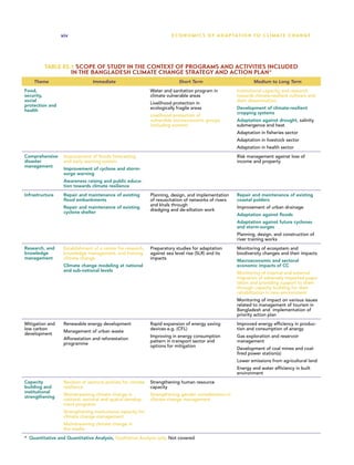 xiv                                                    E C O N O M I C S O F A D A P TAT I O N T O C L I M AT E C H A N G E




         Table ES.1 Scope of study in the context of programs and activities included
                       in the Bangladesh Climate Change Strategy and Action Plan*
    Theme                       Immediate                                   Short Term                          Medium to Long Term
Food,                                                         Water and sanitation program in          Institutional capacity and research
security,                                                     climate vulnerable areas                 towards climate-resilient cultivars and
social                                                                                                 their dissemination
                                                              Livelihood protection in
protection and
                                                              ecologically fragile areas               Development of climate-resilient
health
                                                                                                       cropping systems
                                                              Livelihood protection of
                                                              vulnerable socioeconomic groups          Adaptation against drought, salinity
                                                              (including women)                        submergence and heat
                                                                                                       Adaptation in fisheries sector
                                                                                                       Adaptation in livestock sector
                                                                                                       Adaptation in health sector
Comprehensive     Improvement of floods forecasting                                                    Risk management against loss of
disaster          and early warning system                                                             income and property
management
                  Improvement of cyclone and storm-
                  surge warning
                  Awareness raising and public educa-
                  tion towards climate resilience
Infrastructure    Repair and maintenance of existing          Planning, design, and implementation     Repair and maintenance of existing
                  flood embankments                           of resuscitation of networks of rivers   coastal polders
                                                              and khals through
                  Repair and maintenance of existing                                                   Improvement of urban drainage
                                                              dredging and de-siltation work
                  cyclone shelter
                                                                                                       Adaptation against floods
                                                                                                       Adaptation against future cyclones
                                                                                                       and storm-surges
                                                                                                       Planning, design, and construction of
                                                                                                       river training works
Research, and     Establishment of a center for research,     Preparatory studies for adaptation       Monitoring of ecosystem and
knowledge         knowledge management, and training          against sea level rise (SLR) and its     biodiversity changes and their impacts
management        climate change                              impacts
                                                                                                       Macroeconomic and sectoral
                  Climate change modeling at national                                                  economic impacts of CC
                  and sub-national levels
                                                                                                       Monitoring of internal and external
                                                                                                       migration of adversely impacted popu-
                                                                                                       lation and providing support to them
                                                                                                       through capacity building for their
                                                                                                       rehabilitation in new environment
                                                                                                       Monitoring of impact on various issues
                                                                                                       related to management of tourism in
                                                                                                       Bangladesh and implementation of
                                                                                                       priority action plan
Mitigation and    Renewable energy development                Rapid expansion of energy saving         Improved energy efficiency in produc-
low carbon                                                    devices e.g. (CFL)                       tion and consumption of energy
                  Management of urban waste
development
                                                              Improving in energy consumption          Gas exploration and reservoir
                  Afforestation and reforestation
                                                              pattern in transport sector and          management
                  programme
                                                              options for mitigation
                                                                                                       Development of coal mines and coal-
                                                                                                       fired power station(s)
                                                                                                       Lower emissions from agricultural land
                                                                                                       Energy and water efficiency in built
                                                                                                       environment
Capacity          Revision of sectoral policies for climate   Strengthening human resource
building and      resilience                                  capacity
institutional
                  Mainstreaming climate change in             Strengthening gender consideration in
strengthening
                  national, sectoral and spatial develop-     climate change management
                  ment programs
                  Strengthening institutional capacity for
                  climate change management
                  Mainstreaming climate change in
                  the media
* Quantitative and Quantitative Analysis, Qualitative Analysis only, Not covered
 