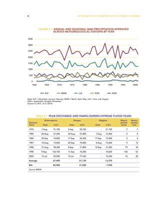 8                                                       E C O N O M I C S O F A D A P TAT I O N T O C L I M AT E C H A N G E




             Figure 2.1 Annual and seasonal (mm) precipitation averaged
                            across meteorological stations by year

3500

3000

2500


2000

1500

1000


    500

      0
      1960         1965          1970          1975            1980        1985          1990         1995          2000



                   DJF                MAM                JJA               SON                ANN

Note: DJF = December, January, February; MAM = March, April, May; JJA = June, July, August;
SON = September, October, November.
Source: Yu, W.H., et al. (2010)




          TABLE 2.1 PEAK DISCHARGE AND TIMING DURING EXTREME FLOOD YEARS
                   Brahmaputra                     Ganges                       Meghna                Return      Return
 Extreme                                                                                              period      period
 Years           Date        m3/s             Date        m3/s             Date        m3/s           (area)       (vol)

 1974           7-Aug        91,100          3-Sep        50,700                  -    21,100                 7         7

 1980           20-Aug       61,200          22-Aug       57,800            7-Aug      12,400                 2         2

 1984           20-Sep       76,800          17-Sep       56,500           17-Sep      15,400                 2         4

 1987           16-Aug       73,000          20-Sep       75,800            4-Aug      15,600                 9       10

 1988           31-Aug       98,300          4-Sep        71,800           18-Sep      21,000                79       34

 1998           9-Sep      103,100           11-Sep       74,280                  -    18,600             100         52

 2004           12-Jul       83,900          19-Jul       77,430                  -    16,300                10       20

 Average                    67,490                       51,130                        13,370

 Min                        40,900                       31,500                         7,940

 Source: BWDB
 