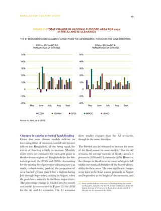 BA N G L A D E S H CO U N T RY ST U DY                                                                                         13




                Figure 2.4 Total change in national flooded area for 2050
                                           in the A2 and B1 scenarios

THE B1 SCENARIOS SHOW SMALLER CHANGES THAN THE A2 SCENARIOS, THOUGH IN THE SAME DIRECTION.


                  2050 — SCENARIO A2                                             2050 — SCENARIO B1
                PERCENTAGE OF CHANGE                                           PERCENTAGE OF CHANGE


 50%                                                           50%


 40%                                                           40%


 30%                                                           30%


 20%                                                           20%


 10%                                                           10%


     0                                                             0


-10%                                                           -10%


-20%                                                           -20%
            May        June       July     Aug   Sept                     May        June       July       Aug        Sept


                      CCSM               ECHAM          GFDL           MIROC                UKMO


Source: Yu, W.H., et al. (2010)




Changes in spatial extent of land flooding                     show smaller changes than the A2 scenarios,
Given that most climate models indicate an                     though in the same direction.
increasing trend of monsoon rainfall and greater
inflows into Bangladesh, all else being equal, the             The flooded area is estimated to increase for most
extent of flooding is likely to increase. Monthly              of the flood season for most models.11 For the A2
water levels are estimated for each grid point in              scenario, the average increase of flooded area is 3
flood-relevant regions of Bangladesh for the his-              percent in 2030 and 13 percent in 2050. However,
torical period, the 2030s and 2050s. Accounting                the changes in flood areas in many subregions fall
for the existing flood protection infrastructure (e.g.         within one standard deviation of the historical vari-
roads, embankments, polders), the proportion of                ability for these areas. The most significant changes
area flooded (greater than 0.3m) is highest during             occur later in the flood season, primarily in August
July through September, peaking in August, when                and September at the height of the monsoon, and
the peak levels coincide in the three major rivers.
The percentage change in flooded area by month                 11	 Some models indicate a decrease in flooding during the month
and model is summarized in Figure 2.4 for 2050                     of May, June, and July. The GFDL model, for instance, shows the
                                                                   largest decrease of 17 percent in flooded area in the month of
for the A2 and B1 scenarios. The B1 scenarios                      May for the A2 scenario in the 2050s.
 