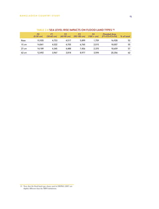 BA N G L A D E S H CO U N T RY ST U DY                                                                                    15




                    Table 2.4 Sea level rise impacts on flood land types 14
                    F0               F1               F2                  F3           F4        Flooded Area
                (0-30 cm)        (30-60 cm)       (60-90 cm)         (90-180 cm)   (180 + cm)   (F1+F2+F3+F4)    % of total
 Base                15,920             4,753            4,517             5,899        1,759           16,928          52
 15 cm               14,841             4,522            4,705             6,765        2,015           18,007          55
 27 cm               14,189             4,345            4,488             7,456        2,370           18,659          57
 62 cm               12,492             3,967            3,818             8,977        3,594           20,356          62




14	 Note that the flood land type classes used in DEFRA (2007) are
    slightly different than the MPO definitions.
 