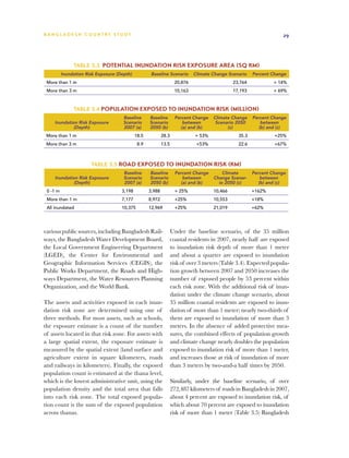 BA N G L A D E S H CO U N T RY ST U DY                                                                               29




               Table 3.3 Potential Inundation Risk Exposure Area (sq km)
          Inundation Risk Exposure (Depth)           Baseline Scenario       Climate Change Scenario    Percent Change
 More than 1 m                                                      20,876                     23,764           + 14%
 More than 3 m                                                      10,163                     17,193           + 69%



               Table 3.4 Population exposed to inundation risk (million)
                                      Baseline      Baseline        Percent Change    Climate Change    Percent Change
    Inundation Risk Exposure          Scenario      Scenario           between         Scenario 2050        between
             (Depth)                  2007 (a)      2050 (b)          (a) and (b)           (c)            (b) and (c)
 More than 1 m                               18.5           28.3             + 53%               35.3            +25%
 More than 3 m                                8.9           13.5              +53%               22.6            +67%



                       Table 3.5 Road exposed to inundation risk (km)
                                      Baseline      Baseline         Percent Change       Climate       Percent Change
    Inundation Risk Exposure          Scenario      Scenario             between      Change Scenar-        between
             (Depth)                  2007 (a)      2050 (b)            (a) and (b)     io 2050 (c)        (b) and (c)
 0 -1 m                              3,198          3,988           + 25%             10,466            +162%
 More than 1 m                       7,177          8,972           +25%              10,553            +18%
 All inundated                       10,375         12,969          +25%              21,019            +62%




various public sources, including Bangladesh Rail-                 Under the baseline scenario, of the 35 million
ways, the Bangladesh Water Development Board,                      coastal residents in 2007, nearly half are exposed
the Local Government Engineering Department                        to inundation risk depth of more than 1 meter
(LGED), the Center for Environmental and                           and about a quarter are exposed to inundation
Geographic Information Services (CEGIS), the                       risk of over 3 meters (Table 3.4). Expected popula-
Public Works Department, the Roads and High-                       tion growth between 2007 and 2050 increases the
ways Department, the Water Resources Planning                      number of exposed people by 53 percent within
Organization, and the World Bank.                                  each risk zone. With the additional risk of inun-
                                                                   dation under the climate change scenario, about
The assets and activities exposed in each inun-                    35 million coastal residents are exposed to inun-
dation risk zone are determined using one of                       dation of more than 1 meter; nearly two-thirds of
three methods. For most assets, such as schools,                   them are exposed to inundation of more than 3
the exposure estimate is a count of the number                     meters. In the absence of added protective mea-
of assets located in that risk zone. For assets with               sures, the combined effects of population growth
a large spatial extent, the exposure estimate is                   and climate change nearly doubles the population
measured by the spatial extent (land surface and                   exposed to inundation risk of more than 1 meter,
agriculture extent in square kilometers, roads                     and increases those at risk of inundation of more
and railways in kilometers). Finally, the exposed                  than 3 meters by two-and-a half times by 2050.
population count is estimated at the thana level,
which is the lowest administrative unit, using the                 Similarly, under the baseline scenario, of over
population density and the total area that falls                   272,487 kilometers of roads in Bangladesh in 2007,
into each risk zone. The total exposed popula-                     about 4 percent are exposed to inundation risk, of
tion count is the sum of the exposed population                    which about 70 percent are exposed to inundation
across thanas.                                                     risk of more than 1 meter (Table 3.5) Bangladesh
 