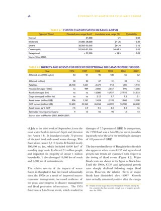 48                                                     E C O N O M I C S O F A D A P TAT I O N T O C L I M AT E C H A N G E




                             Table 4.1 Flood classification in Bangladesh
              Types of Flood              Flooded area range (km2)        Inundated area range (%)               Probability
Normal                                                         31,000                                  21                     0.50
Moderate                                               31,000–38,000                                21–26                     0.30
Severe                                                 38,000–50,000                                26–34                     0.10
Catastrophic                                           50,000–57,000                             34–38.5                      0.05
Exceptional                                                  > 57,000                               > 38.5                    0.05
Source: Mirza (2002).




 Table 4.2 Impacts and losses for recent exceptional or catastrophic floods
                      Year                   1974          1987          1988             1998            2004             2007
 Affected area (‘000 sq km)                       53           57             90             100               56              62

 Affected (million)                               30           30             47               31              33              14
 Fatalities                                  28,700         1,657         2,379              918              285           1,110
 Houses damaged (‘000s)                           na          989         2,880            2,647              895           1,000
 Roads damaged (km)                               na           na        13,000          15,927           27,970          31,533
 Crops damaged (million ha)                       na           na           2.12              1.7              1.3             2.1
 Asset losses (million US$)                      936        1,167         1,424            2,128             1,860          1,100
 GDP current (million US$)                   12,459       23,969         26,034          44,092           55,900          68,400
 Asset losses as % GDP                           7.5          4.9            5.5              4.8              3.3             1.6
 Estimated return period (years)                  9            13             55               90              12              14
 Source: Islam and Mechler (2007), BWDB (2007)




of July to the third week of September; it was the             damages of 7.5 percent of GDP. In comparison,
most severe both in terms of depth and duration                the 1998 flood was a 1-in-90-year event, inundat-
(see Annex 14) . It inundated nearly 70 percent                ing nearly twice the area but resulting in damages
of the total land and caused severe damage. This               of 4.8 percent of GDP.
flood alone caused 1,110 deaths. It flooded nearly
100,000 sq km, which included 6,000 km2 of                     The increased resilience of Bangladesh to floods is
standing crop lands. It affected 31 million people             also apparent when recent GDP and agricultural
and impacted the property of about 1 million                   growth rate trends are examined with respect to
households. It also damaged 16,000 km of roads                 the timing of flood events (Figure 4.2). Major
and 6,000 km of embankments.                                   flood events are shown in the figure as black dots.
                                                               Until the 1990s, GDP and agricultural growth
The relative severity of the impacts of severe                 rates sharply declined following major flood
floods in Bangladesh has decreased substantially               events. However, the relative effects of major
since the 1970s as a result of improved macro-                 floods have diminished after 1990.62 Growth
economic management, increased resilience of                   rates actually remained positive after the excep-
the poor, and progress in disaster management
                                                               62	 Despite several major disasters, Bangladesh remains among the
and flood protection infrastructure. The 1974                      few countries that have avoided a single year of negative growth
flood was a 1-in-9-year event, which resulted in                   since the 1990s.
 