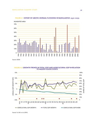 BA N G L A D E S H CO U N T RY ST U DY                                                                                                                                                                     49




                          Figure 4.1 Extent of above-normal flooding in Bangladesh, 1950–2009

                         INUNDATED AREA
                         70%


                         60%


                         50%


                         40%


                         30%


                         20%


                         10%


                           0
                                1954
                                       1956
                                              1961
                                                     1963
                                                            1965
                                                                   1967
                                                                          1969
                                                                                 1971
                                                                                        1973
                                                                                               1975
                                                                                                      1977
                                                                                                             1980
                                                                                                                    1983
                                                                                                                           1985

                                                                                                                                  1987
                                                                                                                                         1989
                                                                                                                                                1991
                                                                                                                                                       1993
                                                                                                                                                              1995
                                                                                                                                                                     1998
                                                                                                                                                                            2000
                                                                                                                                                                                   2002

                                                                                                                                                                                          2004
                                                                                                                                                                                                 2006
 Source: CEGIS




                         Figure 4.2 Growth trends in total GDP and agricultural GDP in relation
                                                                                   to major flood events
                         15%                                                                                                                                                                            100%

                                                                                                                                                                                                        90%
ANNUAL GDP GROWTH RATE




                         10%                                                                                                                                                                            80%



                                                                                                                                                                                                                 SHARE OF TOTAL GDP
                                                                                                                                                                                                        70%

                          5%                                                                                                                                                                            60%

                                                                                                                                                                                                        50%

                            0                                                                                                                                                                           40%

                                                                                                                                                                                                        30%

                          -5%                                                                                                                                                                           20%

                                                                                                                                                                                                        10%

                         -10%                                                                                                                                                                           0
                                   1975
                                     76
                                     77
                                     78
                                     79
                                   1980
                                     81
                                     82
                                     83
                                     84
                                     85
                                     86
                                     87
                                     88
                                     89
                                   1990
                                     91
                                     92
                                     93
                                     94
                                     95
                                     96
                                     97
                                     98
                                     99
                                   2000
                                     01
                                     02
                                     03
                                     04
                                     05
                                     06
                                     07
                                     08




                                AGRICULTURAL GDP GROWTH                                               TOTAL GDP GROWTH                                        AGRICULTURAL GDP SHARE


 Source: Yu, W.H. et al. (2010)
 