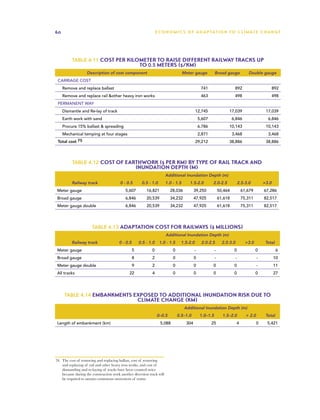 60                                                                E C O N O M I C S O F A D A P TAT I O N T O C L I M AT E C H A N G E




          Table 4.11 Cost per kilometer to raise different railway tracks up
                                  to 0.5 meters ($/km)
                   Description of cost component                                    Meter gauge           Broad gauge               Double gauge
 CARRIAGE COST
 	 Remove and replace ballast                                                                    741                    892                       892
 	 Remove and replace rail &other heavy iron works                                               463                    498                       498
 PERMANENT WAY
 	 Dismantle and Re-lay of track                                                            12,745                 17,039                      17,039
 	 Earth work with sand                                                                         5,607                  6,846                    6,846
 	 Procure 15% ballast & spreading                                                              6.786              10,143                      10,143
 	 Mechanical temping at four stages                                                            2,871                  3,468                    3,468
 Total cost 75                                                                              29,212                 38,886                      38,886




          Table 4.12 Cost of earthwork ($ per km) by type of rail track and
                                                      inundation depth (m)
                                                                        Additional Inundation Depth (m)
          Railway track                  0 - 0.5       0.5 - 1.0        1.0 - 1.5      1.5-2.0          2.0-2.5               2.5-3.0         >3.0
 Meter gauge                                5,607         16,821          28,036           39,250             50,464           61,679         67,286
 Broad gauge                                6,846         20,539          34,232           47,925             61,618           75,311         82,517
 Meter gauge double                         6,846         20,539          34,232           47,925             61,618           75,311         82,517




                       Table 4.13 Adaptation cost for railways ($ millions)
                                                                        Additional Inundation Depth (m)
          Railway track                 0 - 0.5       0.5 - 1.0     1.0 - 1.5     1.5-2.0        2.0-2.5        2.5-3.0           >3.0         Total
 Meter gauge                                      5          0              0               -             -             0                0             6
 Broad gauge                                      8          2              0              0              -               -               -          10
 Meter gauge double                               9          2              0              0            0               0                 -          11
 All tracks                                    22            4              0              0            0               0                0           27




     Table 4.14 Embankments exposed to additional inundation risk due to
                                                      climate change (km)
                                                                                    Additional Inundation Depth (m)
                                                                  0–0.5         0.5–1.0         1.0–1.5         1.5–2.0           > 2.0        Total
 Length of embankment (km)                                          5,088            304                25                4               0     5,421



76




76	 The cost of removing and replacing ballast, cost of removing
    and replacing of rail and other heavy iron works, and cost of
    dismantling and re-laying of tracks have been counted twice
    because during the construction work another diversion track will
    be required to sustain continuous movement of trains.
 
