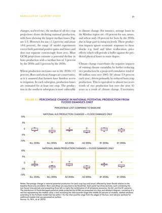 BA N G L A D E S H CO U N T RY ST U DY                                                                                            71




changes, sea level rise), the median of all rice crop               to climate change. For instance, average losses in
projections shows declining national production,                    the Khulna region are -10 percent for aus, aman,
with boro showing the largest median losses (Fig-                   and wheat and -18 percent for boro by the 2050s
ure 5.3). However, for aus (-1.5 percent) and aman                  due in large part to rising sea levels. These produc-
(-0.6 percent), the range of model experiments                      tion impacts ignore economic responses to these
covers both potential positive gains and losses and                 shocks (e.g. land and labor reallocation, price
does not separate convincingly from zero. Most                      effects) which will provide a buffer against the pre-
GCM projections estimate a potential decline in                     dicted physical losses to some degree.
boro production with a median loss of 3 percent
by the 2030s and 5 percent by the 2050s.                            Climate change exacerbates the negative impacts
                                                                    of existing climate variability by further reducing
Wheat production increases out to the 2050s (+3                     rice production by a projected cumulative total of
percent). Boro and wheat changes are conservative,                  80 million tons over 2005–50 (about 3.9 percent
as it is assumed that farmers have limitless access                 each year), driven primarily by reduced boro crop
to irrigation. In each subregion, production losses                 production. This is equivalent to almost two years
are estimated for at least one crop. The produc-                    worth of rice production lost over the next 45
tion in the southern subregions is most vulnerable                  years as a result of climate change. Uncertainty


        Figure 5.2 Percentage change in national potential production from
                                               flood damages only
                                       PERCENTAGE LOST COMPARED TO BASELINE

                          NATIONAL AUS PRODUCTION CHANGES — FLOOD DAMAGES ONLY
10%

  5%

    0

 -5%

-10%
           ALL 2030s           ALL 2050s            A2 2030s            A2 2050s            B1 2030s            B1 2050s

                         NATIONAL AMAN PRODUCTION CHANGES — FLOOD DAMAGES ONLY
10%

  5%

    0

 -5%

-10%
           ALL 2030s           ALL 2050s            A2 2030s            A2 2050s            B1 2030s            B1 2050s


Notes: Percentage change in national potential production for each crop (aus and aman) affected by basin floods relative to the
baseline flood-only simulation. Boro and wheat are assumed to be flood-free. Each panel has three sections, each containing the
two future time periods and presenting (from left to right) the combination of all emissions scenarios, the A2, and the B1 scenario.
The distribution of flood-damaged potential yields projected by GCMs are presented as a box and whiskers diagram, consisting of a
red line representing the median value, a box enclosing the inter-quartile range (the middle 50 percent of models), dashed whiskers
extending to the furthest model that lies within 1.5x the inter-quartile range from the edges of the box, and red plus symbols for
additional models that are perceived as outliers.
Source: Yu, W.H., et al. (2010)
 