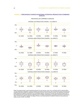 72                                                          E C O N O M I C S O F A D A P TAT I O N T O C L I M AT E C H A N G E




 Figure 5.3 Percentage change in national potential production combined
                                                             effects

                                         PERCENTAGE LOST COMPARED TO BASELINE

                                   NATIONAL AUS PRODUCTION CHANGES — ALL IMPACTS


 10%


      0


 -10%


            ALL 2030s           ALL 2050s             A2 2030s            A2 2050s             B1 2030s             B1 2050s

                                  NATIONAL AMAN PRODUCTION CHANGES — ALL IMPACTS


 10%


      0


 -10%


            ALL 2030s           ALL 2050s             A2 2030s            A2 2050s             B1 2030s             B1 2050s

                                  NATIONAL BORO PRODUCTION CHANGES — ALL IMPACTS


 10%


      0


 -10%


            ALL 2030s           ALL 2050s             A2 2030s            A2 2050s             B1 2030s             B1 2050s

                                 NATIONAL WHEAT PRODUCTION CHANGES — ALL IMPACTS
 10%

     5%

      0

  -5%

 -10%
            ALL 2030s           ALL 2050s             A2 2030s            A2 2050s             B1 2030s             B1 2050s


Notes: Percentage change in national potential production for each crop (aus, aman, boro, and wheat) with the combined effects
of CO2, temperature, precipitation, and basin flooding. Each panel has three sections, each containing two future time periods and
presenting (from left to right) the combination of all emissions scenarios, the A2, and the B1 scenario. The distribution of potential
yields projected by GCMs are presented as a box and whiskers diagram, consisting of a red line representing the median value, a
box enclosing the inter-quartile range (the middle 50 percent of models), dashed whiskers extending to the furthest model that lies
within 1.5x the inter-quartile range from the edges of the box, and red plus symbols for additional models that are perceived as
outliers. Source: Yu, W.H., et al. (2010)
 