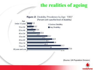   the realities of ageing (Source:  UN Population Division) 