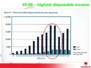 45-69 – highest disposable income 