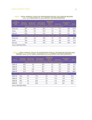 G h a n a CO U N T RY ST U DY                                                                                           7




     Table 1  Total Annual Costs of Adaptation for All Sectors by Region,
                      2010–50 ($ billions at 2005 prices, no discounting)

    Cost                                                             Middle East
 aggregation       East Asia       Europe and       Latin America    and North                   Sub-Saharan
    type          and Pacific      Central Asia     and Caribbean      Africa      South Asia       Africa      Total
                          National Centre for Atmospheric Research (NCAR), wettest scenario
 Gross sum                28.7             10.5              22.5            4.1          17.1          18.9     101.8
 X-sum                    25.0              9.4              21.5            3.0          12.6          18.1      89.6
 Net sum                  25.0              9.3              21.5            3.0          12.6          18.1      89.5
               Commonwealth Scientific and Industrial Research Organization (CSIRO), driest scenario
 Gross sum                21.8              6.5              18.8            3.7          19.4          18.1      88.3
 X-sum                    19.6              5.6              16.9            3.0          15.6          16.9      77.6
 Net sum                  19.5              5.2              16.8            2.9          15.5          16.9      76.8
 Source:  (World Bank 2010a)




  Table 2  Total Annual Costs of Adaptation for all Sectors by Region and
         Period, 2010–50 (X-sums, $ billions at 2005 prices, no discounting)
                                                                    Middle East
                East Asia        Europe and       Latin America     and North                    Sub-Saharan
   Period      and Pacific       Central Asia     and Caribbean       Africa       South Asia       Africa      Total
                          National Centre for Atmospheric Research (NCAR), wettest scenario
 2010–19               22.7               6.5              18.9             1.9           10.1          12.8      72.9
 2020–29               26.7               7.8              22.7             2.0           12.7          17.2      89.1
 2030–39               23.3             10.8               20.7             3.0           13.5          19.2      90.5
 2040–49               27.3             12.7               23.7             5.0           14.3          23.2     106.2
               Commonwealth Scientific and Industrial Research Organization (CSIRO), driest scenario
 2010–19       16.4              3.9            11.6                2.4            11.9          10.3          56.5
 2020–29       20.1              4.7            13.1                2.6            17.5          13.3          71.3
 2030–39       20.9              6.4            20.2                3.0            17.7          20.0          88.2
 2040–49       21.0              7.6            22.8                3.9            15.3          24.1          94.7
 Source:  (World Bank 2010a).
 