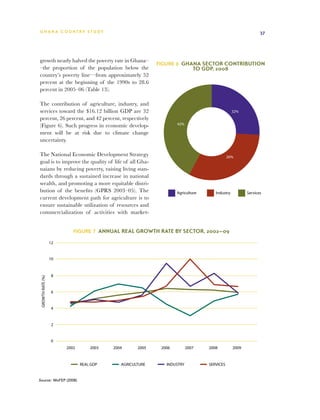 G h a n a CO U N T RY ST U DY                                                                                37




growth nearly halved the poverty rate in Ghana–
                                                           Figure 6  Ghana Sector Contribution
–the proportion of the population below the                                 to GDP, 2008
country’s poverty line––from approximately 52
percent at the beginning of the 1990s to 28.6
percent in 2005–06 (Table 13).

The contribution of agriculture, industry, and
services toward the $16.12 billion GDP are 32                                                  32%
percent, 26 percent, and 42 percent, respectively
(Figure 6). Such progress in economic develop-                     42%

ment will be at risk due to climate change
uncertainty.

The National Economic Development Strategy                                                  26%
goal is to improve the quality of life of all Gha-
naians by reducing poverty, raising living stan-
dards through a sustained increase in national
wealth, and promoting a more equitable distri-
bution of the benefits (GPRS 2003–05). The                         Agriculture      Industry          Services
current development path for agriculture is to
ensure sustainable utilization of resources and
commercialization of activities with market-


                           Figure 7  Annual Real Growth Rate by Sector, 2002–09

                   12


                   10



                    8
 GROWTH RATE (%)




                    6


                    4


                    2


                    0
                        2002       2003   2004      2005    2006         2007    2008          2009



                               REAL GDP      AGRICULTURE      INDUSTRY           SERVICES


Source:  MoFEP (2008)
 