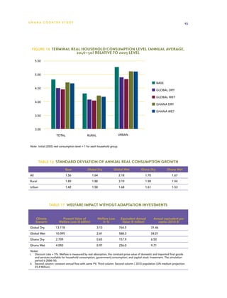 G h a n a CO U N T RY ST U DY                                                                                                  45




  Figure 14  Terminal Real Household Consumption Level (annual average,
                                        2046–50) Relative to 2005 Level

       5.50



       5.00

                                                                                                         BASE
       4.50
                                                                                                         GLOBAL DRY

                                                                                                         GLOBAL WET
       4.00
                                                                                                         GHANA DRY

                                                                                                         GHANA WET
       3.50



       3.00

                       TOTAL                    RURAL                     URBAN


 Note:  Initial (2005) real consumption level = 1 for each household group.




         Table 16  Standard Deviation of Annual Real Consumption Growth

                               Base              Global Dry            Global Wet            Ghana Dry          Ghana Wet
 All                           1.56                  1.64                     2.18              1.70                1.67

 Rural                         1.89                  1.88                     3.19              1.98                1.94

 Urban                         1.42                  1.58                     1.68              1.61                1.53




                  Table 17  Welfare Impact without Adaptation Investments


       Climate             Present Value of              Welfare Loss          Equivalent Annual       Annual equivalent per
       Scenario          Welfare Loss ($ billion)           in %                Value ($ million)         capita (2010 $)
 Global Dry           13.118                            3.13                  764.5                 31.46

 Global Wet           10.095                            2.41                  588.3                 24.21

 Ghana Dry            2.709                             0.65                  157.9                 6.50

 Ghana Wet            4.050                             0.97                  236.0                 9.71
 Notes: 
 i.	 Discount rate = 5%. Welfare is measured by real absorption, the constant-price value of domestic and imported final goods
      and services available for household consumption, government consumption, and capital stock investment. The simulation
      period is 2006–50.
 ii.	 Second column: constant annual flow with same PV; Third column: Second column / 2010 population (UN medium projection:
      23.4 Million).
 