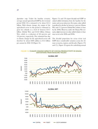48                                                                                 E C O N O M I C S O F A D A P T AT I O N T O C L I M A T E C HAN G E




Agriculture: crops. Under the baseline scenario,                                                  Figures 17a and 17b report decadal real GDP (or
average annual agricultural GDP by the terminal                                                   valued added) deviations from the baseline for the
period 2046–50 is estimated to be about $15.3                                                     maize and cocoa subsectors. For maize, value added
billion. With climate change, the output of the                                                   is predicted to decline by between 1 percent (Ghana
agricultural sector in this period is estimated to                                                Wet) and 17.2 percent (Global Wet) relative to base
grow less robustly to a level of between $13.7                                                    by the 2040s. However, under the Ghana Wet sce-
billion (Global Wet) and $14.8 billion (Ghana                                                     nario, slight increases in value added relative to base
Wet), which is a reduction of 8.0 percent and                                                     may occur in the 2020s and 2030s.
3.0 percent, respectively. The estimated loss due
to climate change for the agricultural sector will                                                The decadal projections for cocoa sector real
therefore be about $500 million to $1.6 billion                                                   GDP show considerable variation across the cli-
per annum by 2046–50 (Figure 16).                                                                 mate scenarios, regions, and decades (Figures 17b
                                                                                                  and 17c). Figure 18 reports the underlying annual


       Figure 18  Climate Change Impacts of Cocoa Productivity in Ghana
                                               (deviations from baseline yields)

                                                                                    GLOBAL DRY
               70.00
               60.00
               50.00
               40.00
     PERCENT




               30.00
               20.00
               10.00
                 0.00
               -10.00
               -20.00
               -30.00
                          2006
                                 2008
                                        2010
                                                2012
                                                       2014
                                                              2016
                                                                     2018
                                                                            2020
                                                                                    2022
                                                                                           2024
                                                                                                   2026
                                                                                                          2028
                                                                                                                 2030
                                                                                                                        2032
                                                                                                                               2034
                                                                                                                                      2036
                                                                                                                                             2038
                                                                                                                                                    2040
                                                                                                                                                           2042
                                                                                                                                                                  2044
                                                                                                                                                                         2046
                                                                                                                                                                                2048
                                                                                                                                                                                       2050




                                                                                    GLOBAL WET
                120.00

                100.00

                 80.00
                 60.00
     PERCENT




                 40.00

                 20.00
                   0.00

                 -20.00

                 -40.00
                          2006
                                 2008
                                        2010
                                                2012
                                                       2014
                                                              2016
                                                                     2018
                                                                            2020
                                                                                    2022
                                                                                           2024
                                                                                                   2026
                                                                                                          2028
                                                                                                                 2030
                                                                                                                        2032
                                                                                                                               2034
                                                                                                                                      2036
                                                                                                                                             2038
                                                                                                                                                    2040
                                                                                                                                                           2042
                                                                                                                                                                  2044
                                                                                                                                                                         2046
                                                                                                                                                                                2048
                                                                                                                                                                                       2050




                                               CENTRAL                      FOREST                          SOUTH SAVANNAH
 