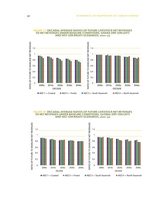 50                                                                                                                        E C O N O M I C S O F A D A P T AT I O N T O C L I M A T E C HAN G E




                                                                        Figure 19  Decadal Average Ratios of Future Livestock Net Revenues
                                                                            to Net Revenues under Baseline Conditions, Ghana Dry (on left)
                                                                                         and Wet (on right) Scenarios, 2001−50
 RATIO OF FUTURE TO BASELINE NET REVENUES




                                                                                                                                       RATIO OF FUTURE TO BASELINE NET REVENUES
                                                             1.2                                                                                                                                 1.2

                                                                        1                                                                                                                              1

                                                             0.8                                                                                                                                 0.8

                                                             0.6                                                                                                                                 0.6

                                                             0.4                                                                                                                                 0.4

                                                             0.2                                                                                                                                 0.2

                                                                        0                                                                                                                              0
                                                                                2000s     2010s      2020s     2030s     2040s                                                                                 2000s    2010s     2020s     2030s    2040s
                                                                                              DECADE                                                                                                                             DECADE

                                                                                AEZ 1 — Coastal          AEZ 2 — Forest             AEZ 3 — South Savannah                                                                        AEZ 4 — North Savannah




                                                                        Figure 20  Decadal Average Ratios of Future Livestock Net Revenues
                                                                            to Net Revenues under Baseline Conditions, Global Dry (on left)
                                                                                         and Wet (on right) Scenarios, 2001−50
                             RATIO OF FUTURE TO BASELINE NET REVENUES




                                                                                                                                                            RATIO OF FUTURE TO BASELINE NET REVENUES




                                                                         1.2                                                                                                                           1.2

                                                                            1                                                                                                                              1


                                                                         0.8                                                                                                                           0.8


                                                                         0.6                                                                                                                           0.6

                                                                         0.4                                                                                                                           0.4


                                                                         0.2                                                                                                                           0.2


                                                                            0                                                                                                                              0
                                                                                  2000s     2010s      2020s     2030s      2040s                                                                               2000s    2010s      2020s    2030s    2040s
                                                                                                    DECADE                                                                                                                        DECADE

                                                                                   AEZ 1 — Coastal           AEZ 2 — Forest           AEZ 3 — South Savannah                                                                        AEZ 4 — North Savannah
 