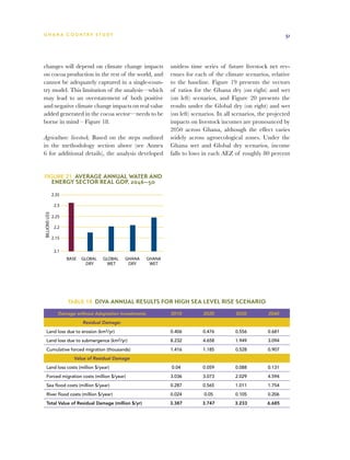 G h a n a CO U N T RY ST U DY                                                                                            51




changes will depend on climate change impacts                         unitless time series of future livestock net rev-
on cocoa production in the rest of the world, and                     enues for each of the climate scenarios, relative
cannot be adequately captured in a single-coun-                       to the baseline. Figure 19 presents the vectors
try model. This limitation of the analysis—which                      of ratios for the Ghana dry (on right) and wet
may lead to an overstatement of both positive                         (on left) scenarios, and Figure 20 presents the
and negative climate change impacts on real value                     results under the Global dry (on right) and wet
added generated in the cocoa sector—needs to be                       (on left) scenarios. In all scenarios, the projected
borne in mind – Figure 18.                                            impacts on livestock incomes are pronounced by
                                                                      2050 across Ghana, although the effect varies
Agriculture: livestock. Based on the steps outlined                   widely across agroecological zones. Under the
in the methodology section above (see Annex                           Ghana wet and Global dry scenarios, income
6 for additional details), the analysis developed                     falls to lows in each AEZ of roughly 80 percent


Figure 21  Average Annual Water and
               Energy Sector Real GDP, 2046–50

               2.35

                2.3
BILLIONS US$




               2.25

                2.2

               2.15

                2.1
                      BASE   GLOBAL   GLOBAL    GHANA     GHANA
                               DRY      WET      DRY       WET




                      Table 18  DIVA Annual Results for High Sea Level Rise Scenario

                  Damage without Adaptation Investments               2010          2020          2030           2040
                             Residual Damage:                                                                 
    Land loss due to erosion (km2/yr)                                 0.406         0.476         0.556          0.681
    Land loss due to submergence (km2/yr)                             8.232         4.658         1.949          3.094
    Cumulative forced migration (thousands)                           1.416         1.185         0.528          0.907
                         Value of Residual Damage                                                                  
    Land loss costs (million $/year)                                  0.04          0.059         0.088          0.131
    Forced migration costs (million $/year)                           3.036         3.073         2.029          4.594
    Sea flood costs (million $/year)                                  0.287         0.565         1.011          1.754
    River flood costs (million $/year)                                0.024         0.05          0.105          0.206
    Total Value of Residual Damage (million $/yr)                     3.387         3.747         3.233          6.685
 