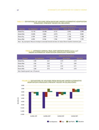 56                                                               E C O N O M I C S O F A D A P T AT I O N T O C L I M A T E C HAN G E




Table 21  Deviations of Welfare from Baseline under Alternative Adaptation
                                        Strategies (Present values in $ billions)
                                                                                          Adaptation Investment in
              Scenario          No Adaptation      Road Design             Agriculture          Hydro /Agriculture          Education
    Global Dry                     -13.118            -10.308                -0.121                   -0.941                 -2.090
    Global Wet                     -10.095            -5.854                 -2.973                   2.116                   0.584
    Ghana Dry                      -2.709             -3.009                 -1.193                   -1.782                 -1.308
    Ghana Wet                      -4.050             -0.766                 1.936                    1.358                   1.795
    Note:   Key assumption: Resource envelope is externally financed and does not reduce Ghana’s baseline investment path.




                             Table 22  Average Annual Real GDP Growth Rates (2010–50)
                                under Alternative Adaptation Strategies (Percent)
                                                                                       Adaptation Investment in

                  Scenario                  No Adaptation              Agriculture             Agric/Hydro               Education
   Global Dry                          3.58                     3.61                     3.73                     3.72

   Global Wet                          3.56                     3.62                     3.7                      3.69

   Ghana Dry                           3.70                     3.70                     3.72                     3.71

   Ghana Wet                           3.68                     3.72                     3.75                     3.74
   Note:  Baseline growth rate: 3.74 percent




                  Figure 22  Deviations of Welfare from Baseline under Alternative
                              Adaptation Strategies (Present values in US$ Billions)
                4.000

                2.000

                0.000

                -2.000
BILLION US$




                -4.000

                -6.000

                -8.000

               -10.000

               -12.000

               -14.000
                                  GLOBAL DRY            GLOBAL WET                    GHANA DRY                GHANA WET



                                                                   No Adaptation            Agri        Agri/Hydro         Education
 
