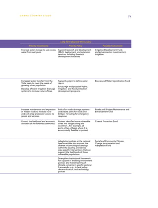 G h a n a CO U N T RY ST U DY                                                                                        75




                                           Long Term (beyond three years)
         Priority Investments                       Priority Policy                      Possible Instruments
 Improve water storage to use excess     Support research and development        Irrigation Development Fund,
 water from wet years                    (RD), deployment, and extension        and private sector investments in
                                         services, including livestock           irrigation
                                         development initiatives




 Increased water transfer from the       Support system to define water          Energy and Water Coordination Fund
 Volta basin to meet the needs of        rights
 growing urban population
                                         Encourage multipurpose hydro,
 Develop efficient irrigation drainage   irrigation, and flood protection
 systems to increase returns flows       development programs




 Increase maintenance and expansion      Policy for roads drainage systems       Roads and Bridges Maintenance and
 of feeder roads to increase rural       and create plans for roads and          Enhancement fund
 and cash crop producers’ access to      bridges rerouting for emergency
 goods and services                      response

 Protect the livelihood and economic     Protect identified more vulnerable      Coastal Protection Fund
 activities of the fisheries community   cities and villages along the
                                         coastlines . For example, all
                                         ports, cities, villages where it is
                                         economically feasible to protect




                                         Adaptation policies at the national     Social and Community Climate
                                         level must take into account the        Change Incorporation and
                                         diverse socioecological settings        Adaptation Fund
                                         within the country, and devise
                                         area-specific interventions that can
                                         support the livelihoods of these
                                         vulnerable populations
                                         Strengthen institutional framework
                                         for support of enabling environment
                                         policies and mainstreaming of
                                         climate concerns in specific sectoral
                                         frameworks; e.g., in land policy,
                                         decentralization, and technology
                                         policies
 