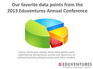 Our favorite data points from the
2013 Eduventures Annual Conference
Unless otherwise stated, these data points were
collected by Eduventures across our spectrum of
national benchmarking surveys and other studies.
 