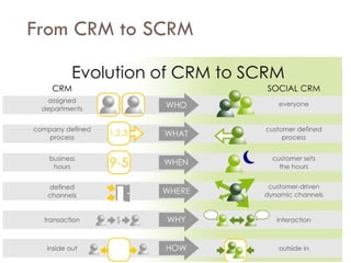 Savoir être pour agir avec Sens
From CRM to SCRM
 