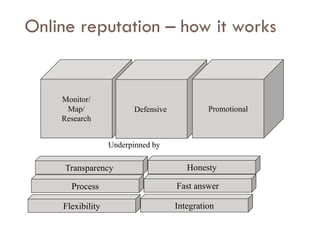 Savoir être pour agir avec Sens
Online reputation – how it works
Monitor/
Map/
Research
Defensive Promotional
Transparency Honesty
Process Fast answer
Flexibility Integration
Underpinned by
 