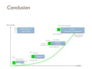 Savoir être pour agir avec Sens
Conclusion
Implication of
your brand
Listen
Measure
Define a
strategy
Action
Community management
 
