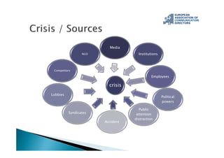 crisis
Media
Institutions
Employees
Political
powers
Public
attention
distraction
Accident
Syndicates
Lobbies
Competitors
NGO
 