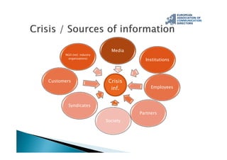 Crisis
inf.
Media
Institutions
Employees
Partners
Society
Syndicates
Customers
NGO (incl. industry
organizations)
 