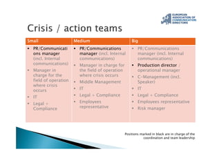 Small Medium Big
 PR/Communicati
ons manager
(incl. Internal
communications)
 Manager in
charge for the
field of operation
where crisis
occurs
 IT
 Legal +
Compliance
 PR/Communications
manager (incl. Internal
communications)
 Manager in charge for
the field of operation
where crisis occurs
 Middle Management
 IT
 Legal + Compliance
 Employees
representative
 PR/Communications
manager (incl. Internal
communications)
 Production director /
operational manager
 C-Management (incl.
Speaker)
 IT
 Legal + Compliance
 Employees representative
 Risk manager
Positions marked in black are in charge of the
coordination and team leadership
 