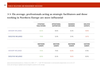 EUROPEAN COMMUNICATION MONITOR 2009
40
        PUBLIC REL ATIONS AND MANAGEMENT DECISIONS




     >> With more years of e...
