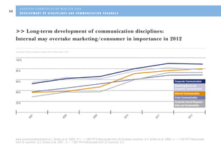 Eacd European Communication Monitor 2009