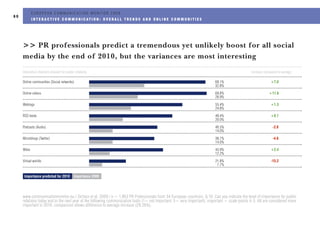 Eacd European Communication Monitor 2009