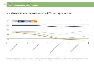 Eacd European Communication Monitor 2009