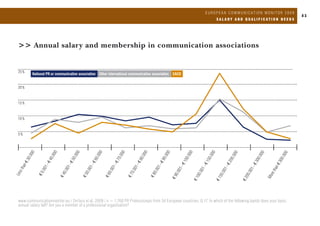 Eacd European Communication Monitor 2009