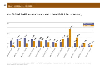 Eacd European Communication Monitor 2009