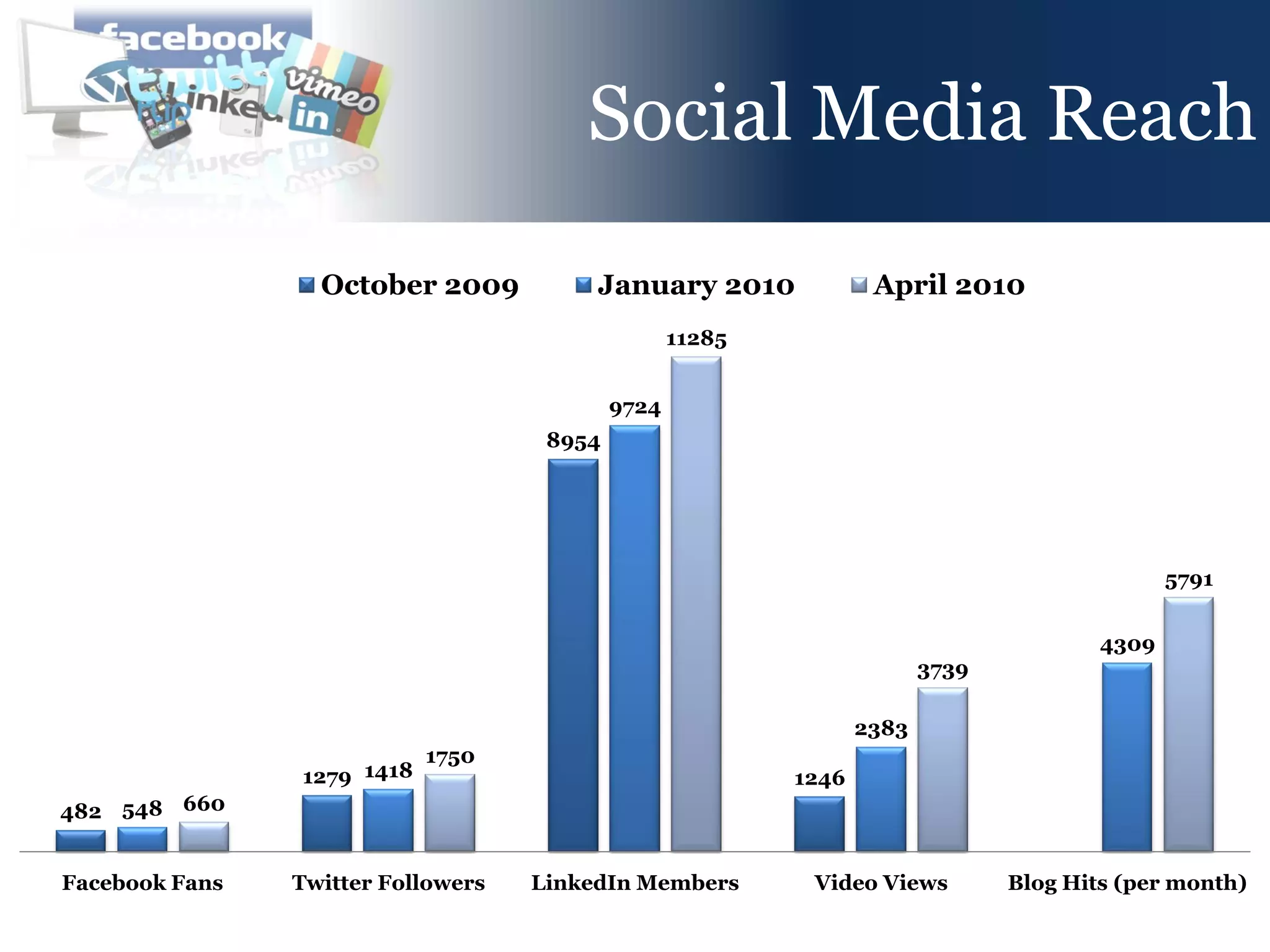 Social Media Reach
                  October 2009           January 2010              April 2010
                                                   11285


                                            9724
                                     8954




                                                                                               5791


                                                                                        4309
                                                                         3739

                                                                  2383
                            1750
                1279 1418                                  1246
482 548 660


Facebook Fans   Twitter Followers   LinkedIn Members        Video Views         Blog Hits (per month)
 