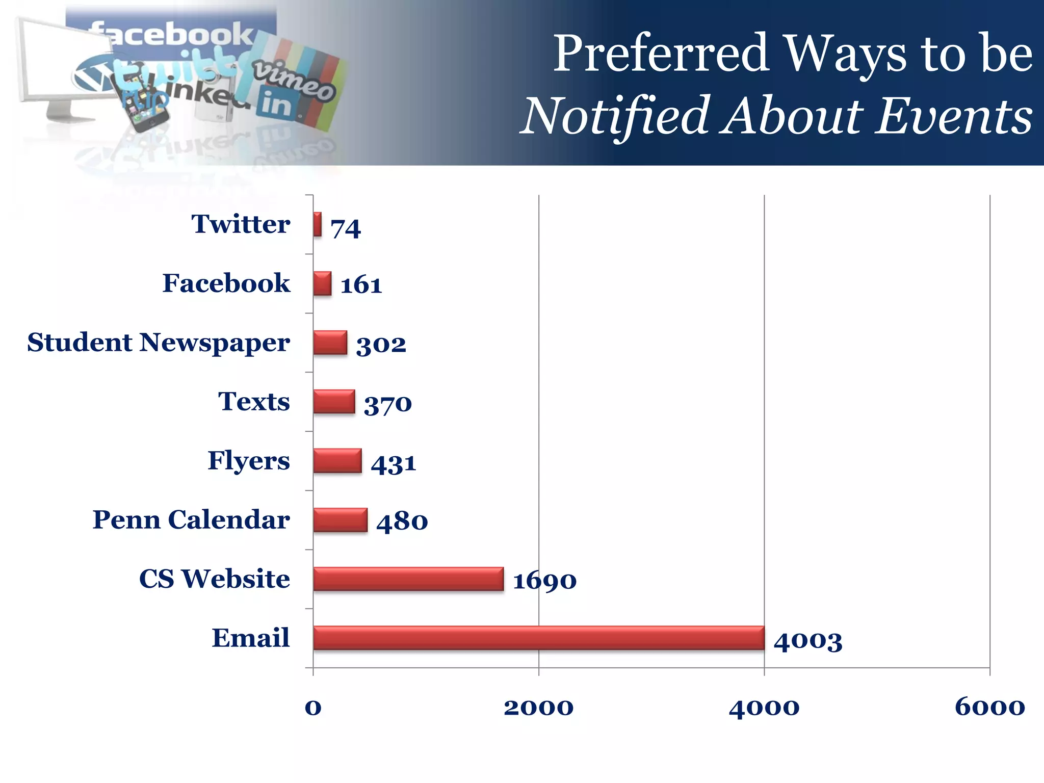 Preferred Ways to be
                                   Notified About Events
          Twitter       74

        Facebook        161

Student Newspaper        302

            Texts            370

           Flyers            431

    Penn Calendar            480

       CS Website                  1690

           Email                             4003

                    0              2000    4000     6000
 